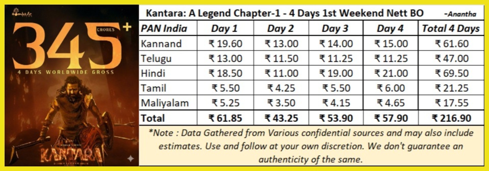 ✨ Divine Power Unleashed! ✨
A Divine Blockbuster rewriting box office history! 🔱🔥
 Kantara: A Legend Chapter-1 storms the box office with a massive ₹216.90 Cr Nett (4 Days PAN India)!

Kannada: ₹61.60 Cr

Telugu: ₹47.00 Cr

Hindi: ₹69.50 Cr

Tamil: ₹21.25 Cr

Malayalam:
