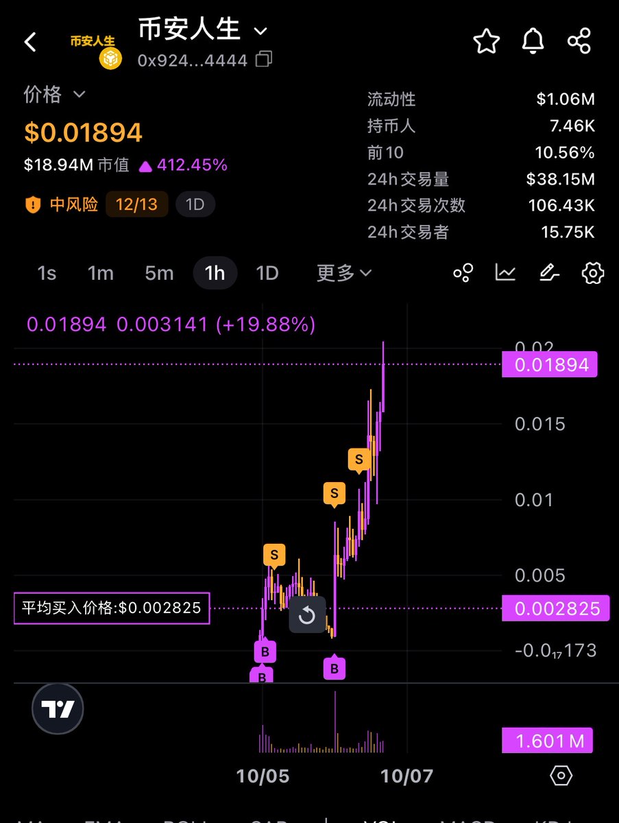 lin_btc's tweet image. 币安人生20M了

#4 是国庆节礼物 已上alpha 最高200M
#币安人生 是最好的中秋节礼物 目前20M

🧡 感谢币安 @binancezh 🧡感谢CZ @cz_binance 🧡感谢一姐 @heyibinance 

ASTER上现货了，重新买了吉祥物dust，还有同样的perp dex APEX