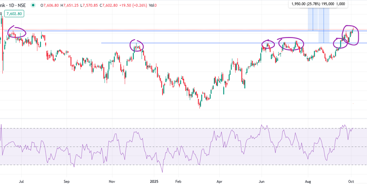 iV_TradeTrait's tweet photo. #NIFTYPSUBANK #NIFTY_PSU_BANK

another #CUPWITHHANDLE PATTERN

With RBI's Policy to enhance liquidity to boost economy by using multiple measures and with growing CAPEX, #NIFTYPSUBANK might be touching the levels of 12k-15.5k within Next 3 years🤞 https://t.co/vDj5pMKgh8