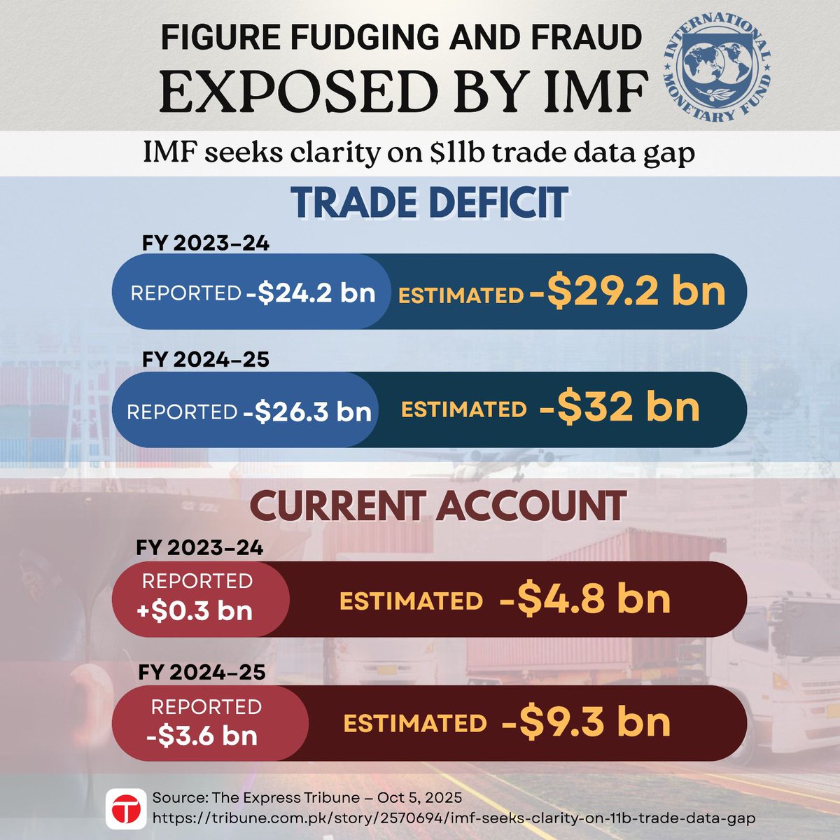 اس جعلی حکومت نے IMF کو بھی پاکستان الیکشن کمیشن سمجھ لیا تھا کہ جو مرضی اعدادوشمار دیں گے وہ چل جائیں گے، بلکل جیسے کہ فروری 2024 کے الیکشن کے بعد ان کے دل میں جو اعدادوشمار شمار آئے تھے وہ انھوں نے فارم 47 پر لکھ دئیے، وہ چلا دئیے گئے-
#HappyBirthdayImranKhan
