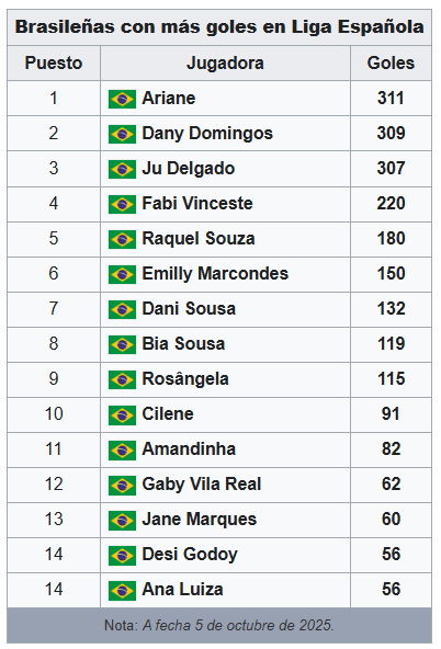 Con los 2 goles de <a href="/ArianeSilva05/">Ariane Nascimento</a>  este fin de semana se coloca como la brasileña con más goles de la <a href="/FutSalRFEF/">Futsal RFEF</a> femenina de España

#FutsalFemenino