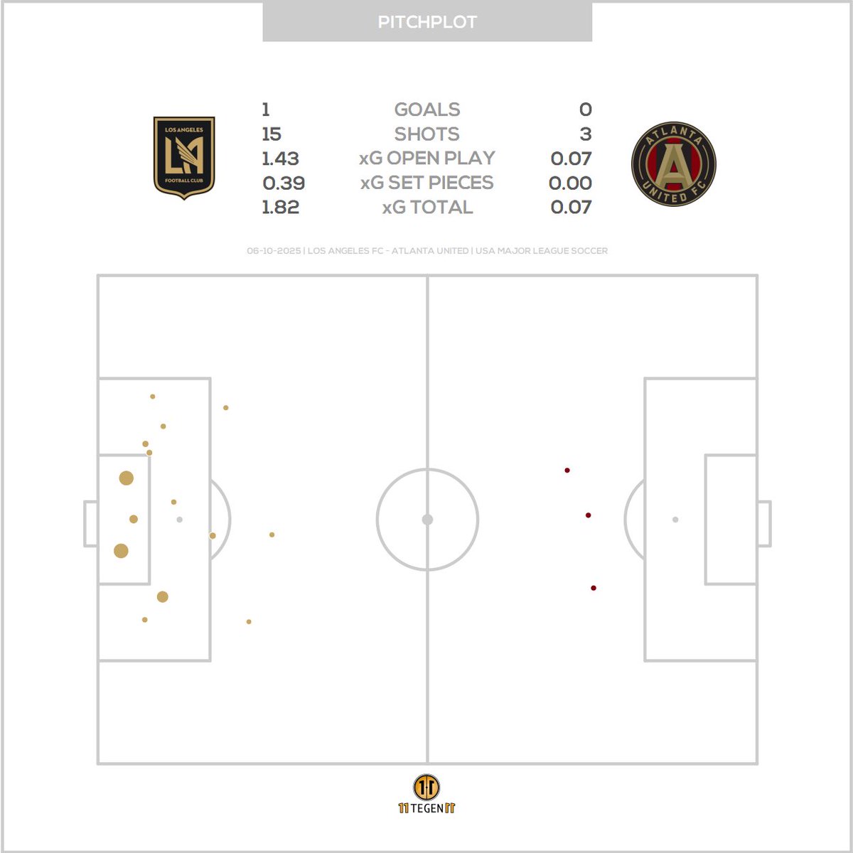 11tegen11_plots's tweet photo. Passmaps & xGplot for Los Angeles FC against Atlanta United. #passmap #xGplot #autotweet https://t.co/ypH2XcCrOg