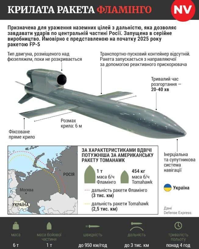 According to The Economist, Ukraine has reportedly begun deploying its new Flamingo cruise missiles. These missiles fly at altitudes as low as 50 meters, have a range of up to 3,000 kilometers, and carry a 1.1-ton warhead.

Ukraine is producing up to three missiles per day,
