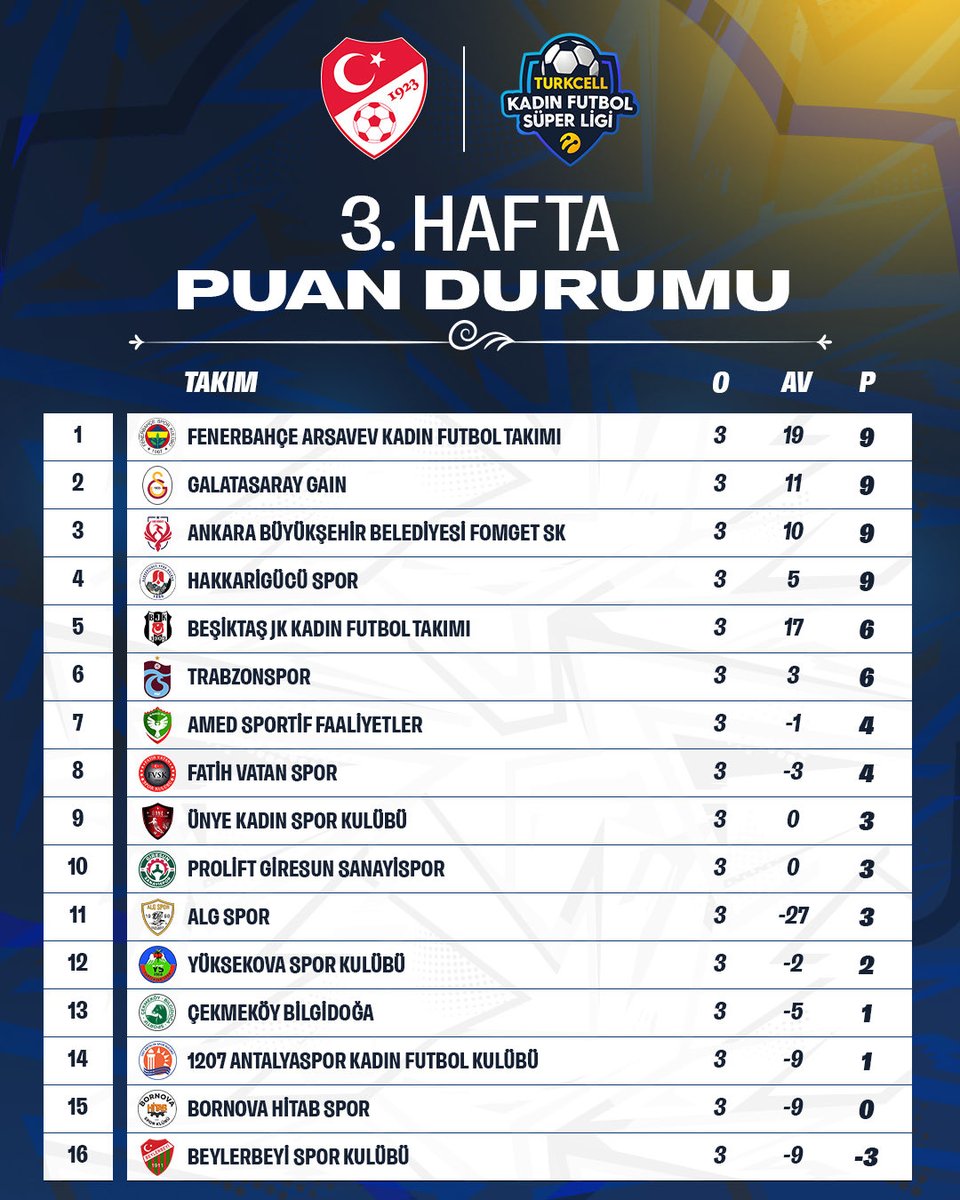 TFF_Org's tweet image. Turkcell Kadın Futbol Süper Ligi&apos;nde 3. hafta maçlarının sonuçları ve ardından oluşan puan durumu. 👇