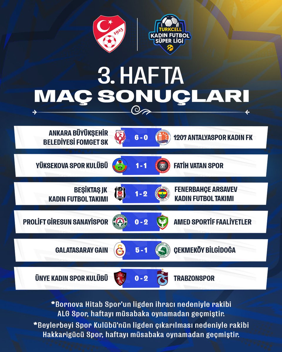 TFF_Org's tweet image. Turkcell Kadın Futbol Süper Ligi&apos;nde 3. hafta maçlarının sonuçları ve ardından oluşan puan durumu. 👇