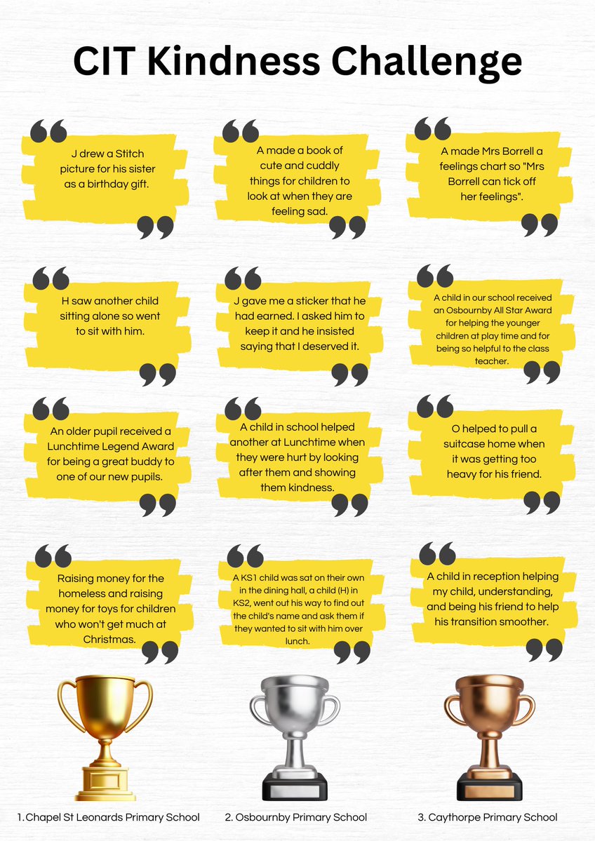 CITacademies's tweet image. 𝐂𝐈𝐓 𝐊𝐢𝐧𝐝𝐧𝐞𝐬𝐬 𝐂𝐡𝐚𝐥𝐥𝐞𝐧𝐠𝐞
There have been some amazing responses to the CIT Kindness Challenge so far, here are just a few of them...
The leaderboard is close and you have until the end of Friday to submit your acts of kindness... bit.ly/CITKindnessCha…
