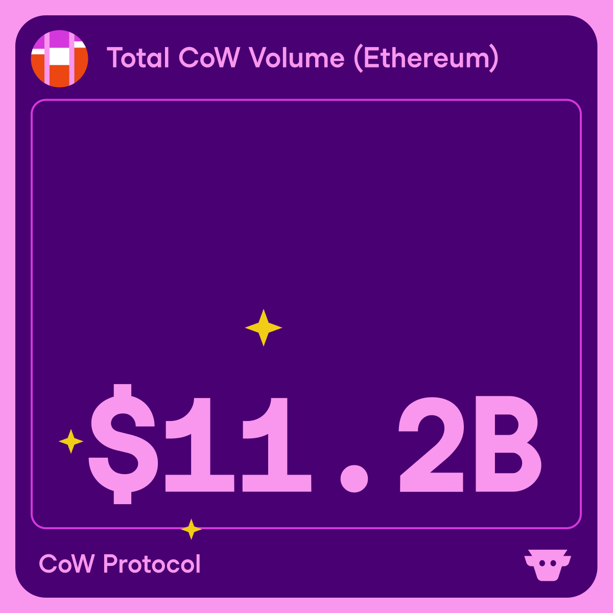 CoW Protocol total trading volume graphic showing $111.2B on Ethereum