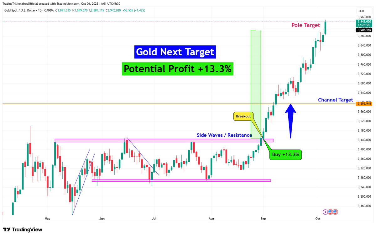TradeTrillions's tweet photo. #GOLD #XAUUSD reached the pole target. Achieved +13.3% ROI.
✅TradingView Chart Link : https://t.co/h21wsYlT1I

#xausd #GoldPrice #GoldTrading #GoldInvestment #TradingAlerts https://t.co/YZQUffWum1