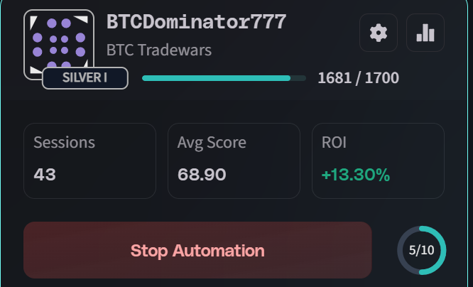 alphadrophunt's tweet image. Yesterday something crazy happened on @FractionAI_xyz. My BTC Tradewars agent briefly got the #1 spot on weekly leaderboard.
I had not used this agent for a good good while, nice to see it finally start to perform quite well.
Share your LB ranking and best performing agent.