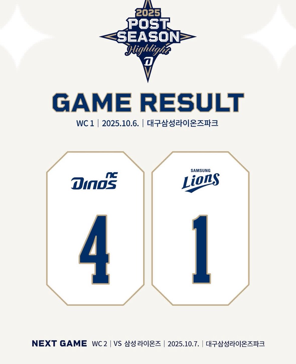 ncdinos_score's tweet photo. [2025 KBO 와일드카드] #경기결과 

2025.10.06(월)

NC 4 - 1 삼성

[승리] 구창모
[홀드] 김영규, 전사민
[세이브] 김진호
[결승타] 데이비슨

⚾️Next Game
vs 삼성 라이온즈
10.07(수) 14:00
대구삼성라이온즈파크
#ncdinos #거침없이가자 #LIGHTNOW https://t.co/ja6PkFLT1Q