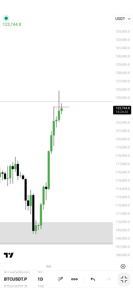 trader__sam's tweet image. $BTC

alright closing below the red line I&apos;ll open short position.

rn just watching