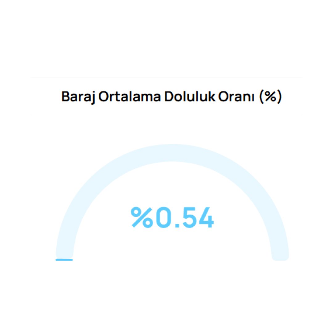 bpthaber's tweet photo. #SONDAKİKA | Bursa barajlarındaki su doluluk oranı %0.54 olarak güncellendi. https://t.co/3MCdbuna01