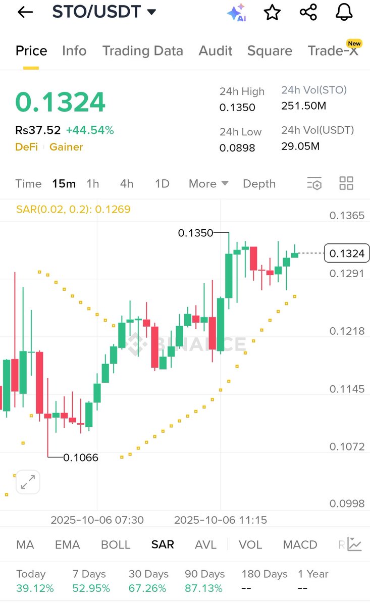 How_Brand7's tweet image. 🚀 $STO/USDT Skyrockets!
Current Price: $0.1324 🔥 (+44.54%)
24H Range: Low $0.0898 → High $0.1350
Volume: 251.5M STO / 29.05M USDT
SAR Indicator: 0.1269, showing strong bullish momentum 💹

After dipping to $0.1066, STO surged past resistance, peaking near $0.1350.
With 7-