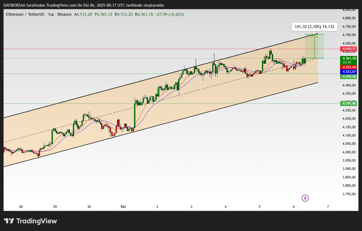 #ETHEREUM #ETH #ETHUSDT +%3,00 daha 🟢