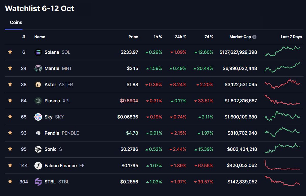Crypto Watchlist for this week:

$ASTER - Aster will release Airdrop Checker for its next airdrop on Oct 10

$SOL - The final deadline for the spot Solana ETFs applications is Oct. 10

Macro events - US FOMC Meeting Minutes will be released on Oct. 8

$FF - Falcon Finance teased