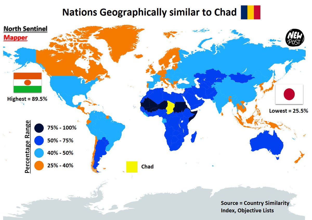 ns_statmapper's tweet photo. Nations Geographically Similar to Chad 🇹🇩
● Highest = Niger 🇳🇪
● Lowest = Japan 🇯🇵
Source = Country Similarity Index, Objective Lists

#map #Chad #geography #similarity #climate #vegetation #landcover #location #landmass #habitation #topography #hydrology

01. Niger 🇳🇪 = 89.5%
02. Mali 🇲🇱 = 88.5%
03. Sudan 🇸🇩 = 88%
04. Mauritania 🇲🇷 = 81%
05. Eritrea 🇪🇷 = 78%
06. Somalia 🇸🇴 = 76%
07. Burkina Faso 🇧🇫 = 75.5%
08. Algeria 🇩🇿 = 74%
09. Libya 🇱🇾 = 71.5%
10. Namibia 🇳🇦 = 71%
11. Botswana 🇧🇼 = 70%
12. Egypt 🇪🇬 = 70%
13. Senegal 🇸🇳 = 70%
14. Tunisia 🇹🇳 = 69.5%
15. Yemen 🇾🇪 = 69.5%
16. Uzbekistan 🇺🇿 = 68%
17. Iraq 🇮🇶 = 68%
18. Morocco 🇲🇦 = 68%
19. Kenya 🇰🇪 = 67.5%
20. Ethiopia 🇪🇹 = 67.5%
21. Saudi Arabia 🇸🇦 = 67%
22. South Sudan 🇸🇸 = 67%
23. Turkmenistan 🇹🇲 = 66.5%
24. Zimbabwe 🇿🇼 = 66.5%
25. Djibouti 🇩🇯 = 66.5%
26. Jordan 🇯🇴 = 65%
27. Oman 🇴🇲 = 64%
28. Syria 🇸🇾 = 64%
29. Iran 🇮🇷 = 63.5%
30. Pakistan 🇵🇰 = 63.5%
31. Benin 🇧🇯 = 63.5%
32. Cape Verde 🇨🇻 = 62.5%
33. Central African Republic 🇨🇫 = 62.5%
34. Mongolia 🇲🇳 = 62%
35. Kazakhstan 🇰🇿 = 62%
36. South Africa 🇿🇦 = 62%
37. Nigeria 🇳🇬 = 62%
38. Zambia 🇿🇲 = 61.5%
39. Angola 🇦🇴 = 61.5%
40. Togo 🇹🇬 = 61.5%
41. Afghanistan 🇦🇫 = 60.5%
42. Gambia 🇬🇲 = 60.5%
43. Cameroon 🇨🇲 = 59.5%
44. Guinea 🇬🇳 = 58.5%
45. Australia 🇦🇺 = 57.5%
46. Eswatini 🇸🇿 = 57.5%
47. Ghana 🇬🇭 = 57.5%
48. Mozambique 🇲🇿 = 57.5%
49. Uganda 🇺🇬 = 57.5%
50. United Arab Emirates 🇦🇪 = 57%
51. Tanzania 🇹🇿 = 57%
52. Israel 🇮🇱 = 56.5%
53. Ivory Coast 🇨🇮 = 56.5%
54. Palestine 🇵🇸 = 55.5%
55. Lesotho 🇱🇸 = 55%
56. Republic of Congo 🇨🇬 = 55%
57. Kuwait 🇰🇼 = 54.5%
58. DR Congo 🇨🇩 = 54%
59. Qatar 🇶🇦 = 53.5%
60. Malawi 🇲🇼 = 52.5%
61. Burundi 🇧🇮 = 52.5%
62. Paraguay 🇵🇾 = 51%
63. Madagascar 🇲🇬 = 51%
64. Rwanda 🇷🇼 = 51%
65. Argentina 🇦🇷 = 50.5%
66. Guinea Bissau 🇬🇼 = 50.5%
67. Mexico 🇲🇽 = 49.5%
68. Azerbaijan 🇦🇿 = 49.5%
69. Bahrain 🇧🇭 = 49.5%
70. Bolivia 🇧🇴 = 49%
71. Tajikistan 🇹🇯 = 49%
72. Gabon 🇬🇦 = 48.5%
73. India 🇮🇳 = 47.5%
74. Sierra Leone 🇸🇱 = 47.5^
75. Kyrgyzstan 🇰🇬 = 47%
76. Brazil 🇧🇷 = 46.5%
77. Liberia 🇱🇷 = 46.5%
78. Venezuela 🇻🇪 = 46%
79. Laos 🇱🇦 = 46%
80. Equatorial Guinea 🇬🇶 = 46%
81. Armenia 🇦🇲 = 45.5%
82. Moldova 🇲🇩 = 45.5%
83. Hungary 🇭🇺 = 45%
84. United States 🇺🇸 = 44^
85. China 🇨🇳 = 43.5%
86. Czech Republic 🇨🇿 = 43%
87. Uruguay 🇺🇾 = 43%
88. Romania 🇷🇴 = 43%
89. Spain 🇪🇸 = 42.5%
90. Ukraine 🇺🇦 = 42.5%
91. Serbia 🇷🇸 = 42.5%
92. Bosnia-Herzegovina 🇧🇦 = 42.5%
93. France 🇫🇷 = 41.5%
94. Belarus 🇧🇾 = 41.5%
95. Slovakia 🇸🇰 = 41.5%
96. North Macedonia 🇲🇰 = 41.5%
97. Turkey 🇹🇷 = 41.5%
98. Peru 🇵🇪 = 41.5%
99. Austria 🇦🇹 = 41%
100. Georgia 🇬🇪 = 41%
101. Montenegro 🇲🇪 = 41%
102. Russia 🇷🇺 = 40.5%
103. Poland 🇵🇱 = 40.5%
104. Nepal 🇳🇵 = 40.5%
105. Myanmar 🇲🇲 = 40.5%
106. Luxembourg 🇱🇺 = 40%
107. Colombia 🇨🇴 = 40%
108. Guyana 🇬🇾 = 40%
109. Germany 🇩🇪 = 39.5%
110. Switzerland 🇨🇭 = 39.5%
111. Latvia 🇱🇻 = 39.5%
112. Lithuania 🇱🇹 = 39.5%
113. Sweden 🇸🇪 = 39%
114. Portugal 🇵🇹 = 39%
115. Bulgaria 🇧🇬 = 39%
116. Belize 🇧🇿 = 39%
117. Suriname 🇸🇷 = 39%
118. Lebanon 🇱🇧 = 39%
119. Slovenia 🇸🇮 = 38.5%
120. Croatia 🇭🇷 = 38.5%
121. Chile 🇨🇱 = 38.5%
122. Cyprus 🇨🇾 = 38.5%
123. Bhutan 🇧🇹 = 38.5%
124. Cambodia 🇰🇭 = 38.5%
125. Canada 🇨🇦 = 38%
126. Greece 🇬🇷 = 5
127. Belgium 🇧🇪 = 38%
128. Thailand 🇹🇭 = 38%
129. Guatemala 🇬🇹 = 38%
130. Honduras 🇭🇳 = 38%
131. Finland 🇫🇮 = 37.5%
132. Cuba 🇨🇺 = 37.5%
133. Ecuador 🇪🇨 = 37%
134. Albania 🇦🇱 = 37%
135. Haiti 🇭🇹 = 37%
136. Italy 🇮🇹 = 36.5%
137. Nicaragua 🇳🇮 = 36.5%
138. Estonia 🇪🇪 = 36%
139. Mauritius 🇲🇺 = 36%
140. Dominican Republic 🇩🇴 = 36%
141. Ireland 🇮🇪 = 35.5%
142. Norway 🇳🇴 = 35.5%
143. Iceland 🇮🇸 = 35.5%
144. Vietnam 🇻🇳 = 35%
145. Bangladesh 🇧🇩 = 35%
146. Malaysia 🇲🇾 = 34.5%
147. Sri Lanka 🇱🇰 = 34%
148. Brunei 🇧🇳 = 34%
149. Panama 🇵🇦 = 34%
150. Bahamas 🇧🇸 = 34%
151. El Salvador 🇸🇻 = 34%
152. Denmark 🇩🇰 = 33.5%
153. East Timor 🇹🇱 = 33.5%
154. Netherlands 🇳🇱 = 33%
155. Costa Rica 🇨🇷 = 33%
156. Fiji 🇫🇯 = 33%
157. Jamaica 🇯🇲 = 33%
158. Indonesia 🇮🇩 = 32.5%
159. North Korea 🇰🇵 = 32%
160. Papua New Guinea 🇵🇬 = 32%