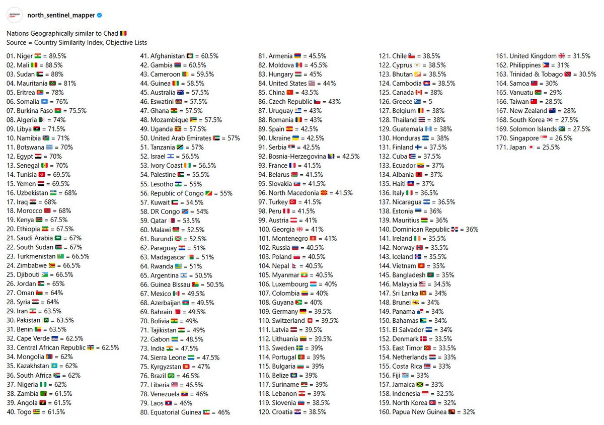 ns_statmapper's tweet photo. Nations Geographically Similar to Chad 🇹🇩
● Highest = Niger 🇳🇪
● Lowest = Japan 🇯🇵
Source = Country Similarity Index, Objective Lists

#map #Chad #geography #similarity #climate #vegetation #landcover #location #landmass #habitation #topography #hydrology

01. Niger 🇳🇪 = 89.5%
02. Mali 🇲🇱 = 88.5%
03. Sudan 🇸🇩 = 88%
04. Mauritania 🇲🇷 = 81%
05. Eritrea 🇪🇷 = 78%
06. Somalia 🇸🇴 = 76%
07. Burkina Faso 🇧🇫 = 75.5%
08. Algeria 🇩🇿 = 74%
09. Libya 🇱🇾 = 71.5%
10. Namibia 🇳🇦 = 71%
11. Botswana 🇧🇼 = 70%
12. Egypt 🇪🇬 = 70%
13. Senegal 🇸🇳 = 70%
14. Tunisia 🇹🇳 = 69.5%
15. Yemen 🇾🇪 = 69.5%
16. Uzbekistan 🇺🇿 = 68%
17. Iraq 🇮🇶 = 68%
18. Morocco 🇲🇦 = 68%
19. Kenya 🇰🇪 = 67.5%
20. Ethiopia 🇪🇹 = 67.5%
21. Saudi Arabia 🇸🇦 = 67%
22. South Sudan 🇸🇸 = 67%
23. Turkmenistan 🇹🇲 = 66.5%
24. Zimbabwe 🇿🇼 = 66.5%
25. Djibouti 🇩🇯 = 66.5%
26. Jordan 🇯🇴 = 65%
27. Oman 🇴🇲 = 64%
28. Syria 🇸🇾 = 64%
29. Iran 🇮🇷 = 63.5%
30. Pakistan 🇵🇰 = 63.5%
31. Benin 🇧🇯 = 63.5%
32. Cape Verde 🇨🇻 = 62.5%
33. Central African Republic 🇨🇫 = 62.5%
34. Mongolia 🇲🇳 = 62%
35. Kazakhstan 🇰🇿 = 62%
36. South Africa 🇿🇦 = 62%
37. Nigeria 🇳🇬 = 62%
38. Zambia 🇿🇲 = 61.5%
39. Angola 🇦🇴 = 61.5%
40. Togo 🇹🇬 = 61.5%
41. Afghanistan 🇦🇫 = 60.5%
42. Gambia 🇬🇲 = 60.5%
43. Cameroon 🇨🇲 = 59.5%
44. Guinea 🇬🇳 = 58.5%
45. Australia 🇦🇺 = 57.5%
46. Eswatini 🇸🇿 = 57.5%
47. Ghana 🇬🇭 = 57.5%
48. Mozambique 🇲🇿 = 57.5%
49. Uganda 🇺🇬 = 57.5%
50. United Arab Emirates 🇦🇪 = 57%
51. Tanzania 🇹🇿 = 57%
52. Israel 🇮🇱 = 56.5%
53. Ivory Coast 🇨🇮 = 56.5%
54. Palestine 🇵🇸 = 55.5%
55. Lesotho 🇱🇸 = 55%
56. Republic of Congo 🇨🇬 = 55%
57. Kuwait 🇰🇼 = 54.5%
58. DR Congo 🇨🇩 = 54%
59. Qatar 🇶🇦 = 53.5%
60. Malawi 🇲🇼 = 52.5%
61. Burundi 🇧🇮 = 52.5%
62. Paraguay 🇵🇾 = 51%
63. Madagascar 🇲🇬 = 51%
64. Rwanda 🇷🇼 = 51%
65. Argentina 🇦🇷 = 50.5%
66. Guinea Bissau 🇬🇼 = 50.5%
67. Mexico 🇲🇽 = 49.5%
68. Azerbaijan 🇦🇿 = 49.5%
69. Bahrain 🇧🇭 = 49.5%
70. Bolivia 🇧🇴 = 49%
71. Tajikistan 🇹🇯 = 49%
72. Gabon 🇬🇦 = 48.5%
73. India 🇮🇳 = 47.5%
74. Sierra Leone 🇸🇱 = 47.5^
75. Kyrgyzstan 🇰🇬 = 47%
76. Brazil 🇧🇷 = 46.5%
77. Liberia 🇱🇷 = 46.5%
78. Venezuela 🇻🇪 = 46%
79. Laos 🇱🇦 = 46%
80. Equatorial Guinea 🇬🇶 = 46%
81. Armenia 🇦🇲 = 45.5%
82. Moldova 🇲🇩 = 45.5%
83. Hungary 🇭🇺 = 45%
84. United States 🇺🇸 = 44^
85. China 🇨🇳 = 43.5%
86. Czech Republic 🇨🇿 = 43%
87. Uruguay 🇺🇾 = 43%
88. Romania 🇷🇴 = 43%
89. Spain 🇪🇸 = 42.5%
90. Ukraine 🇺🇦 = 42.5%
91. Serbia 🇷🇸 = 42.5%
92. Bosnia-Herzegovina 🇧🇦 = 42.5%
93. France 🇫🇷 = 41.5%
94. Belarus 🇧🇾 = 41.5%
95. Slovakia 🇸🇰 = 41.5%
96. North Macedonia 🇲🇰 = 41.5%
97. Turkey 🇹🇷 = 41.5%
98. Peru 🇵🇪 = 41.5%
99. Austria 🇦🇹 = 41%
100. Georgia 🇬🇪 = 41%
101. Montenegro 🇲🇪 = 41%
102. Russia 🇷🇺 = 40.5%
103. Poland 🇵🇱 = 40.5%
104. Nepal 🇳🇵 = 40.5%
105. Myanmar 🇲🇲 = 40.5%
106. Luxembourg 🇱🇺 = 40%
107. Colombia 🇨🇴 = 40%
108. Guyana 🇬🇾 = 40%
109. Germany 🇩🇪 = 39.5%
110. Switzerland 🇨🇭 = 39.5%
111. Latvia 🇱🇻 = 39.5%
112. Lithuania 🇱🇹 = 39.5%
113. Sweden 🇸🇪 = 39%
114. Portugal 🇵🇹 = 39%
115. Bulgaria 🇧🇬 = 39%
116. Belize 🇧🇿 = 39%
117. Suriname 🇸🇷 = 39%
118. Lebanon 🇱🇧 = 39%
119. Slovenia 🇸🇮 = 38.5%
120. Croatia 🇭🇷 = 38.5%
121. Chile 🇨🇱 = 38.5%
122. Cyprus 🇨🇾 = 38.5%
123. Bhutan 🇧🇹 = 38.5%
124. Cambodia 🇰🇭 = 38.5%
125. Canada 🇨🇦 = 38%
126. Greece 🇬🇷 = 5
127. Belgium 🇧🇪 = 38%
128. Thailand 🇹🇭 = 38%
129. Guatemala 🇬🇹 = 38%
130. Honduras 🇭🇳 = 38%
131. Finland 🇫🇮 = 37.5%
132. Cuba 🇨🇺 = 37.5%
133. Ecuador 🇪🇨 = 37%
134. Albania 🇦🇱 = 37%
135. Haiti 🇭🇹 = 37%
136. Italy 🇮🇹 = 36.5%
137. Nicaragua 🇳🇮 = 36.5%
138. Estonia 🇪🇪 = 36%
139. Mauritius 🇲🇺 = 36%
140. Dominican Republic 🇩🇴 = 36%
141. Ireland 🇮🇪 = 35.5%
142. Norway 🇳🇴 = 35.5%
143. Iceland 🇮🇸 = 35.5%
144. Vietnam 🇻🇳 = 35%
145. Bangladesh 🇧🇩 = 35%
146. Malaysia 🇲🇾 = 34.5%
147. Sri Lanka 🇱🇰 = 34%
148. Brunei 🇧🇳 = 34%
149. Panama 🇵🇦 = 34%
150. Bahamas 🇧🇸 = 34%
151. El Salvador 🇸🇻 = 34%
152. Denmark 🇩🇰 = 33.5%
153. East Timor 🇹🇱 = 33.5%
154. Netherlands 🇳🇱 = 33%
155. Costa Rica 🇨🇷 = 33%
156. Fiji 🇫🇯 = 33%
157. Jamaica 🇯🇲 = 33%
158. Indonesia 🇮🇩 = 32.5%
159. North Korea 🇰🇵 = 32%
160. Papua New Guinea 🇵🇬 = 32%