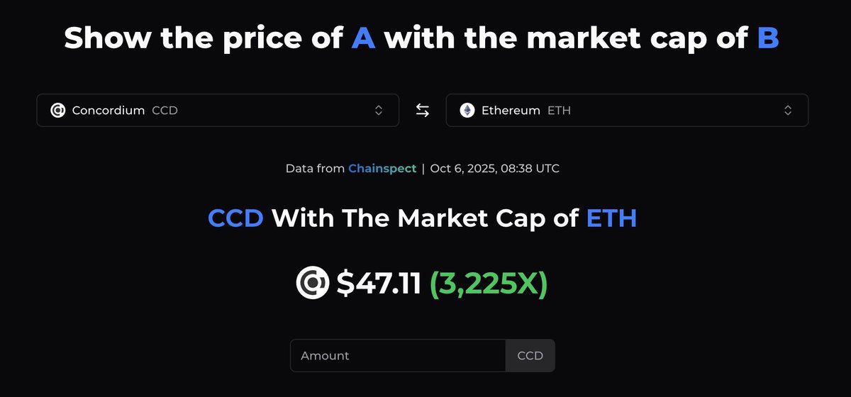 chainspect_app's tweet image. 🚀 @ConcordiumNet is the Layer-1 for institutions

Built for stablecoins to scale, with trust and security embedded at the protocol layer

At Ethereum&apos;s market cap, $CCD would reach $47.11 (3,225x), showing how massive the upside could be 💰

👉 chainspect.app/compare/market…