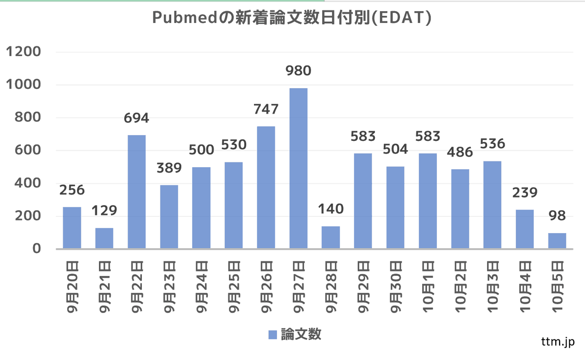 tu_no_tu's tweet photo. Pubmedに論文が登録された日(Date-Entry)で1日毎の件数を調査してグラフを作成してみました。10月に入ってからも毎日多数の論文が登録されており、現時点でPubmedの更新は停止していません。 https://t.co/LXxZs0WDbr