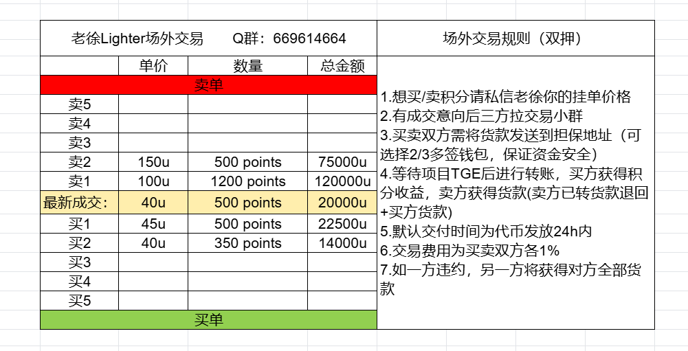 feng600611's tweet photo. 目前 @Lighter_xyz @LighterOTC 场外价格，和老外那边还是有点差距，可以选择多签钱包保证资金安全 https://t.co/aEfDSvvnFz