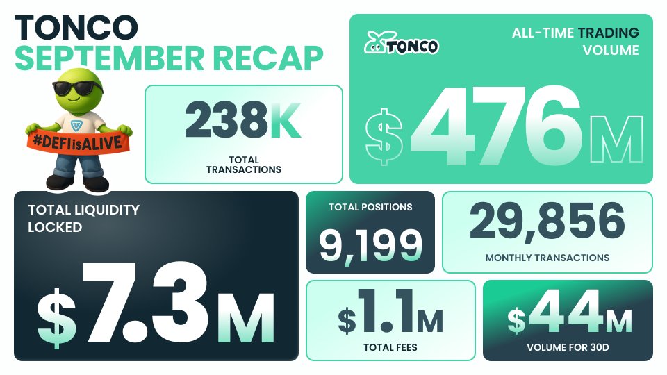 Tonco_io's tweet photo. ๐ TONCO September Recap is here!
๐ $476M all-time trading volume
๐ 238K total transactions
๐ง $7.3M TVL
โก 9k total LP positions
๐ธ $1.1M total fees
๐ $44M volume in 30 days
#DeFiIsAlive on TONCO! ๐ฑ
๐ https://t.co/IjyYNZonOS