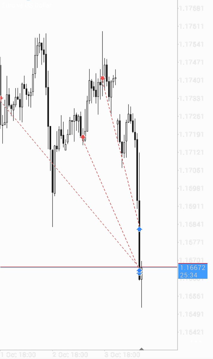Conqueror_FFC's tweet image. $Eurusd

Daily smt
4H Range
1h ob + ts

HTF - ITF
@vittorio_rossi_