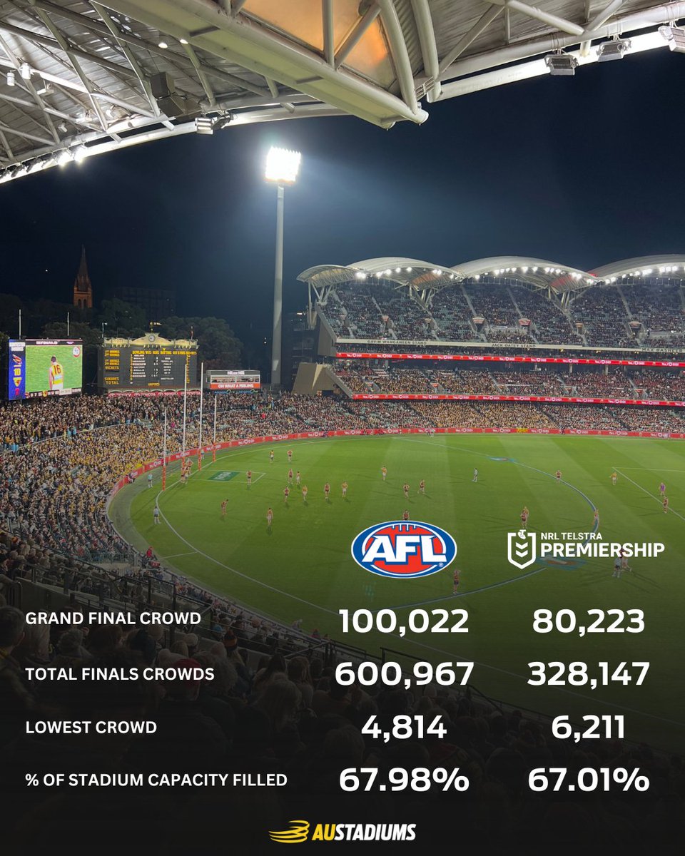 au_sport's tweet image. With the footy season wrapped up, we check out who pulled the biggest crowds in 2025.
So, who do you think is the undisputed king of Australian sport?
#AFL #NRL #aus #sport #crowds