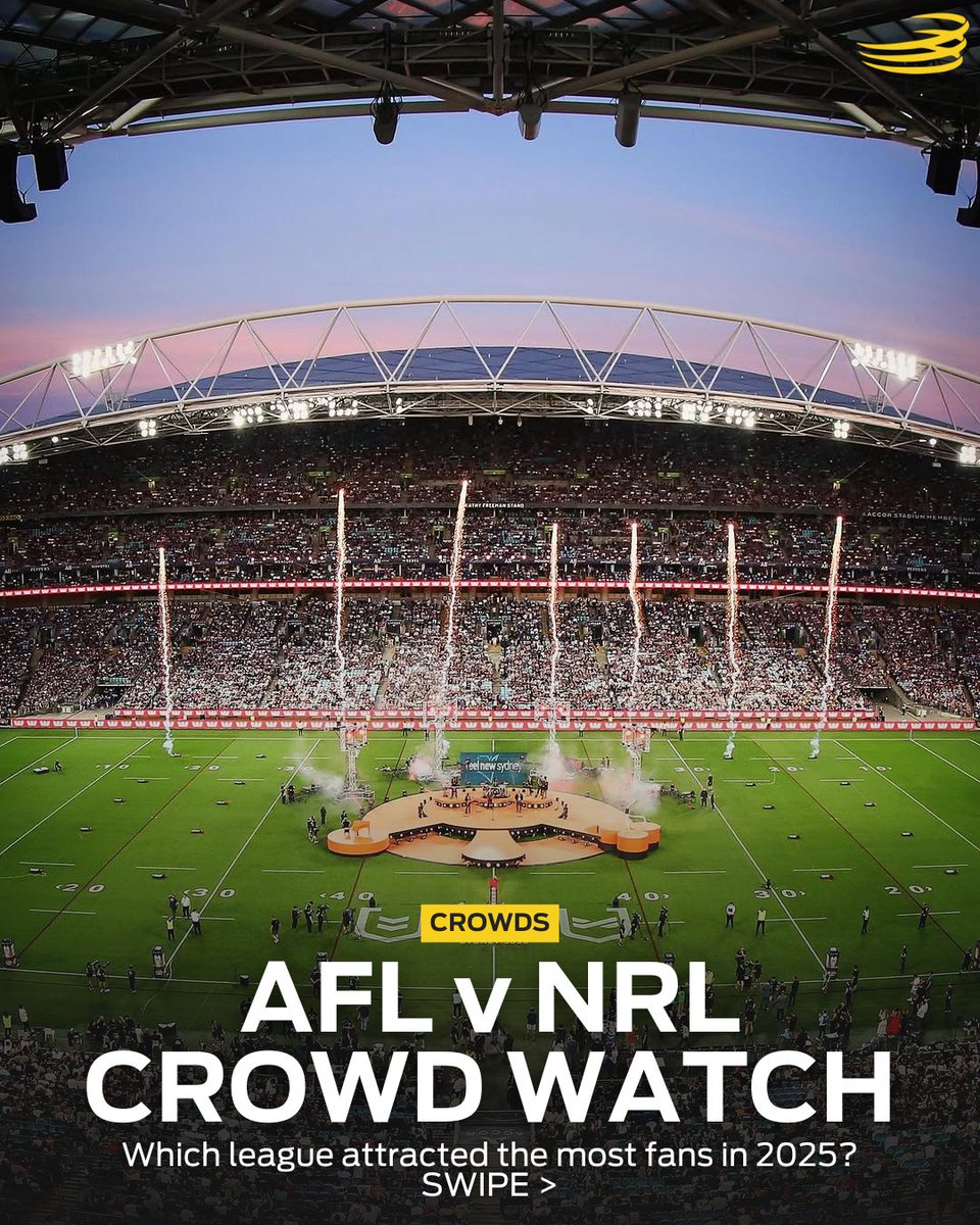 au_sport's tweet image. With the footy season wrapped up, we check out who pulled the biggest crowds in 2025.
So, who do you think is the undisputed king of Australian sport?
#AFL #NRL #aus #sport #crowds