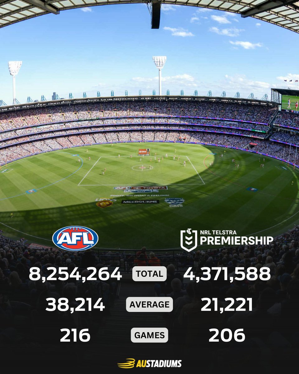 au_sport's tweet image. With the footy season wrapped up, we check out who pulled the biggest crowds in 2025.
So, who do you think is the undisputed king of Australian sport?
#AFL #NRL #aus #sport #crowds