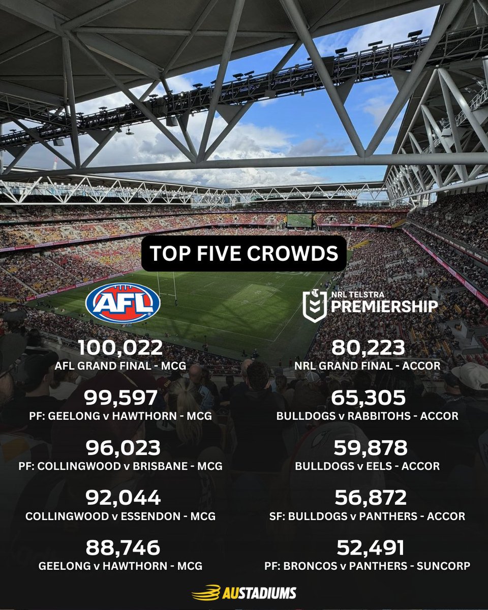 au_sport's tweet image. With the footy season wrapped up, we check out who pulled the biggest crowds in 2025.
So, who do you think is the undisputed king of Australian sport?
#AFL #NRL #aus #sport #crowds