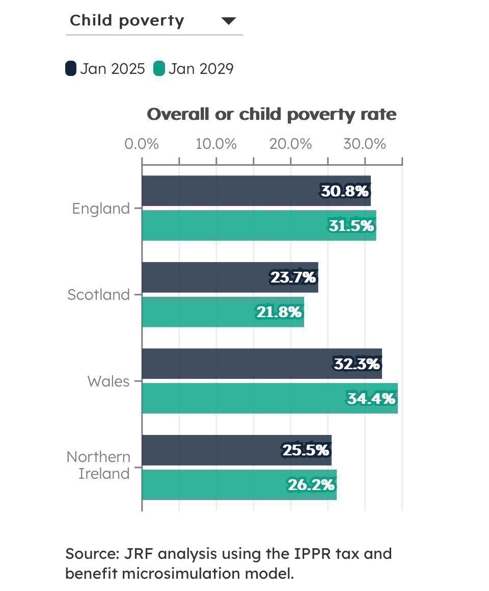 ammacj's tweet image. Do you report that Scotland is largely dependent on UK policies but despite that has a much lower child poverty than the rest of the UK?👇
@TheHeraldEditor