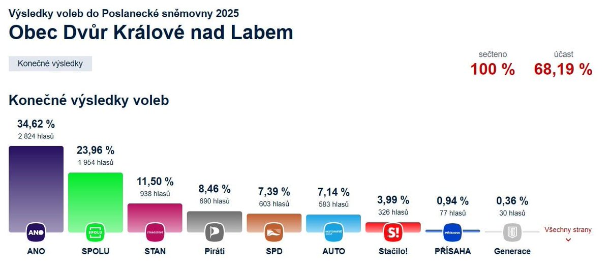ℹ️Ve <a href="/mestoDKnL/">Město Dvůr Králové nad Labem</a> vyhrálo parlamentní volby hnutí ANO 2011 ziskem 2 824 hlasů (34,62 %). Občané volili v 17 volebních okrscích. K volbám přišlo 8 258 občanů, volební účast tak byla 68,19 % (o 3,5 % více než v roce 2021). 
Více mudk.cz/volby
Grafika novinky.cz