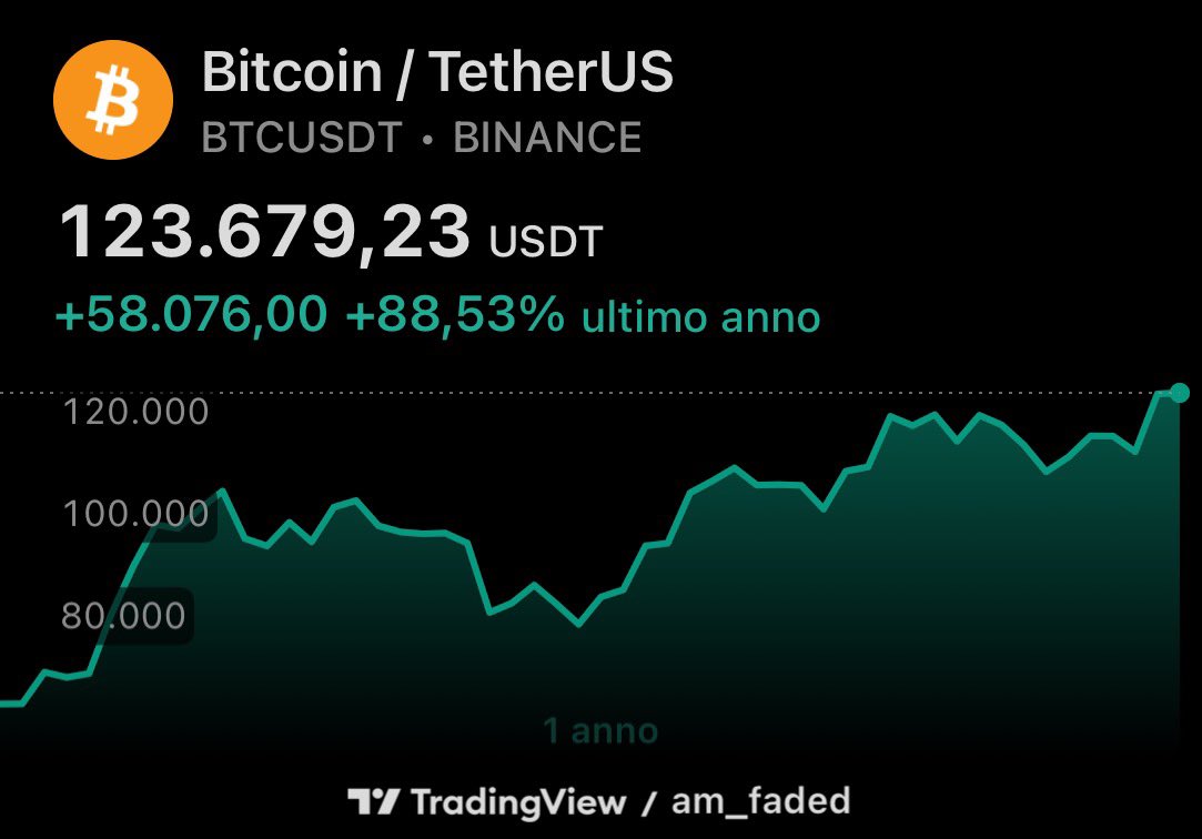 Am_Faded | Analyst (@am_faded24) on Twitter photo Le vere potenze in continua costruzione ATH. 
#Gold e $BTC best investment ever 📈 
Ma voi continuate pure con Intesa eh, tanto più o meno vi hanno fatto gli stessi rendimenti di gold e Btc  nell’ultimo anno Le vere potenze in continua costruzione ATH. 
#Gold e $BTC best investment ever 📈 
Ma voi continuate pure con Intesa eh, tanto più o meno vi hanno fatto gli stessi rendimenti di gold e Btc  nell’ultimo anno