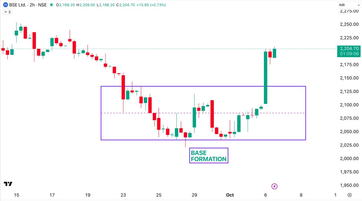 Trend__Masters's tweet image. BSE Has Made a Major BEAR TRAP at 2100 Levels..🟢🟢
Lots of Negativity around the Stock But It has Made a BASE Silently and Started it's Move up..!
Possible Targets : 2250/2300/2370+ level for Short term.
View Negates of 2030 Levels are Broken