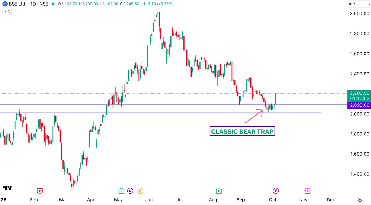 Trend__Masters's tweet image. BSE Has Made a Major BEAR TRAP at 2100 Levels..🟢🟢
Lots of Negativity around the Stock But It has Made a BASE Silently and Started it's Move up..!
Possible Targets : 2250/2300/2370+ level for Short term.
View Negates of 2030 Levels are Broken