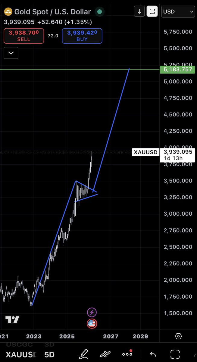 degencoder's tweet image. It’s looking so clean $GOLD $XAU