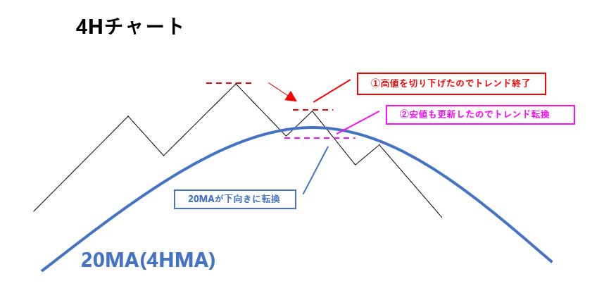 【初級】トレンド終了とトレンド転換について

トレンド終了した後は、①トレンド転換する②レンジに入るかのどちらかです。 

トレンド転換すると思ってエントリーしたが、レンジ突入で損切り。4時間足の転換を狙うトレードでよくあることだと思います。

なので、