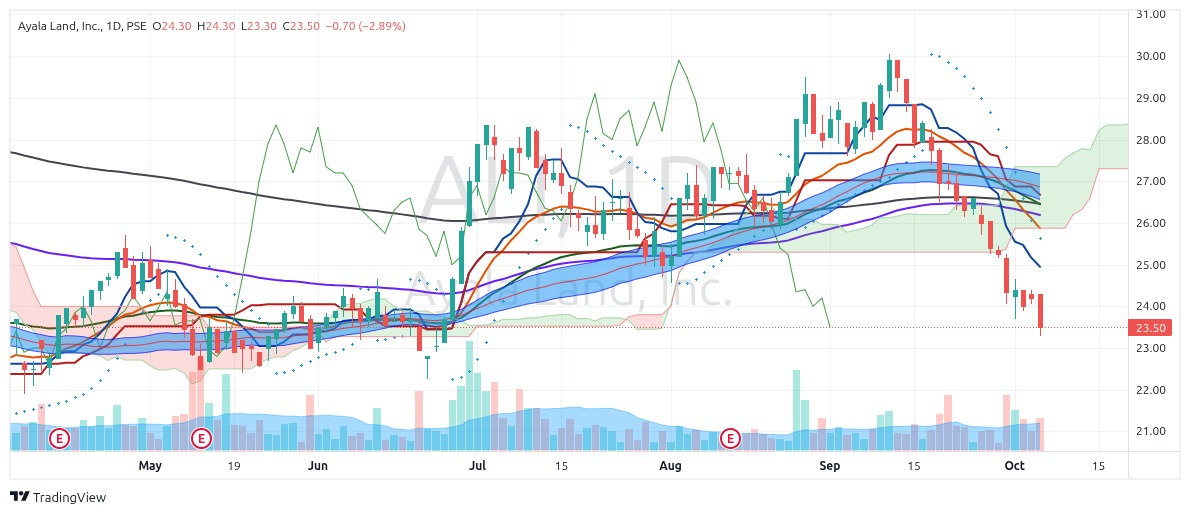 Tenkan_Sen_'s tweet photo. $ALI AYALA LAND INC. P23.50 (-2.89%) Oct. 6, 2025
This is looking really bad right now.
Huge NET FOREIGN SELLING at Php121.51 million
This is a great example of #FallingKnives
Approaching its 52-week low at P20.85 https://t.co/VfGeZKdfvx