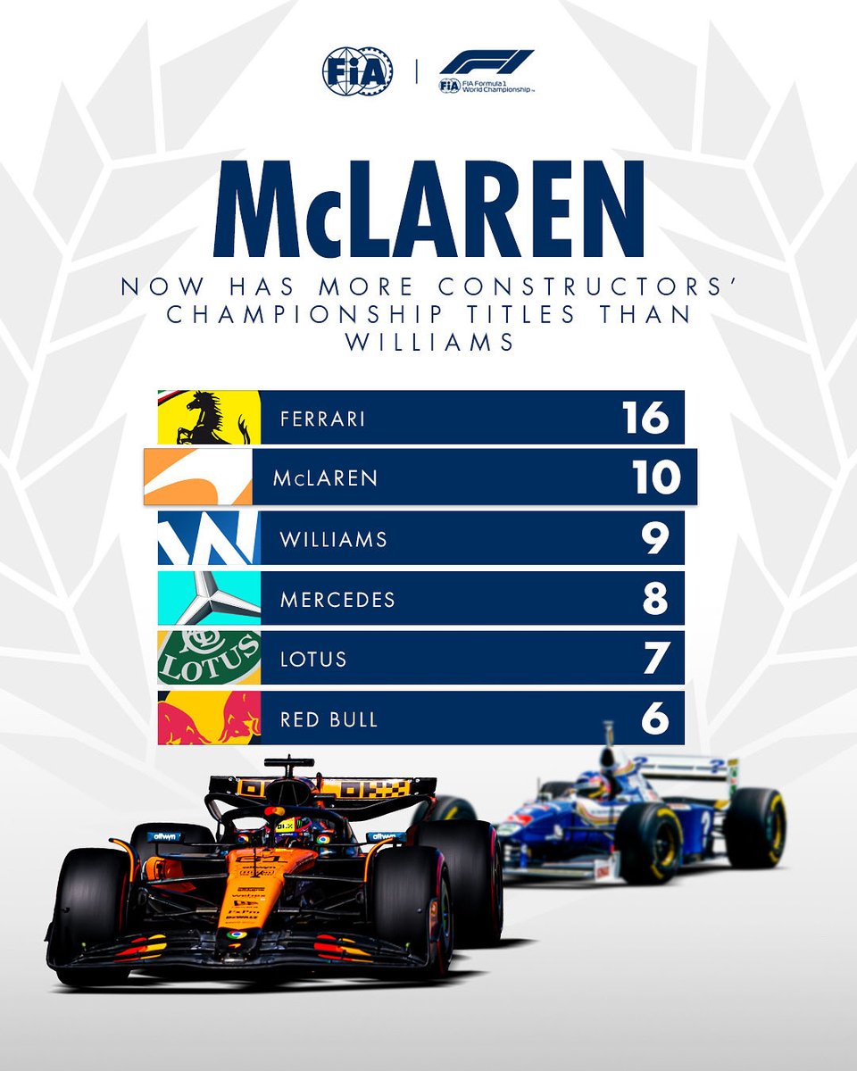 McLaren make it 10! They’re now the second most successful team in Constructors’ Championship history

#FIA #F1 #SingaporeGP 🇸🇬