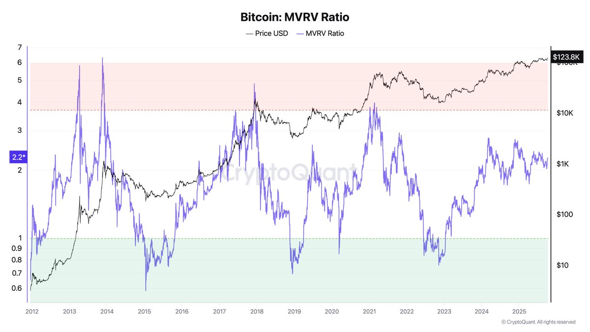 Bit_VM's tweet image. $125k and MVRV isn&apos;t even close to a sell signal 🔥