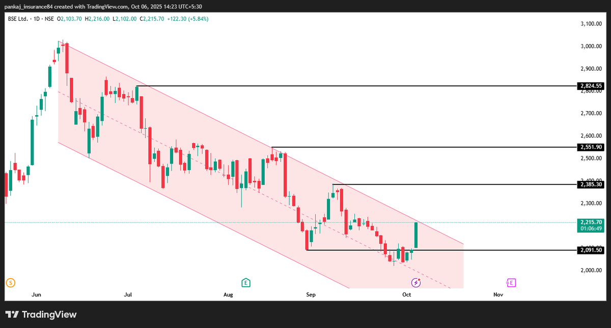 tushaarcop's tweet photo. BSE 
Ready for Channel Breakout 
@VijayThk https://t.co/07ivO3huPQ