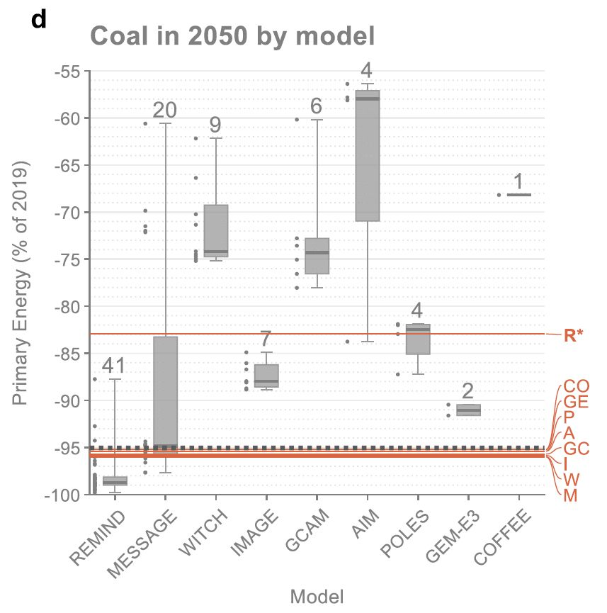 Peters_Glen's tweet photo. How much must coal go down by 2050?

Well, it depends on the model...

AIM has small reductions &amp; few scenarios, REMIND has high reductions &amp; many scenarios. Statistics presented in IPCC therefore give high reductions. Without REMIND, reductions are lower (red line with R)

1/ https://t.co/543JD9EKJY