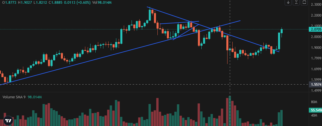MrkWatcher's tweet photo. $aster $2.8/$3 target https://t.co/hNaiDcZS8F