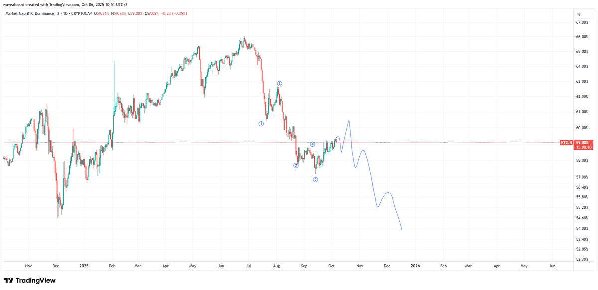 waveaboard's tweet image. $BTC.D 
x.com/waveaboard/sta…