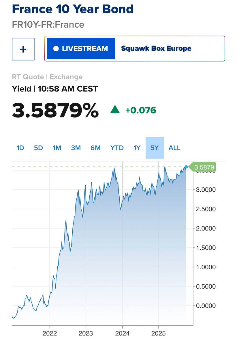 richardhirschs1's tweet image. ⚠️French bonds sell off as another Prime minister resigns over deficit spending. 
Much of the developed world is going this way.
#Stagflation 

cnbc.com/2025/10/06/fra…