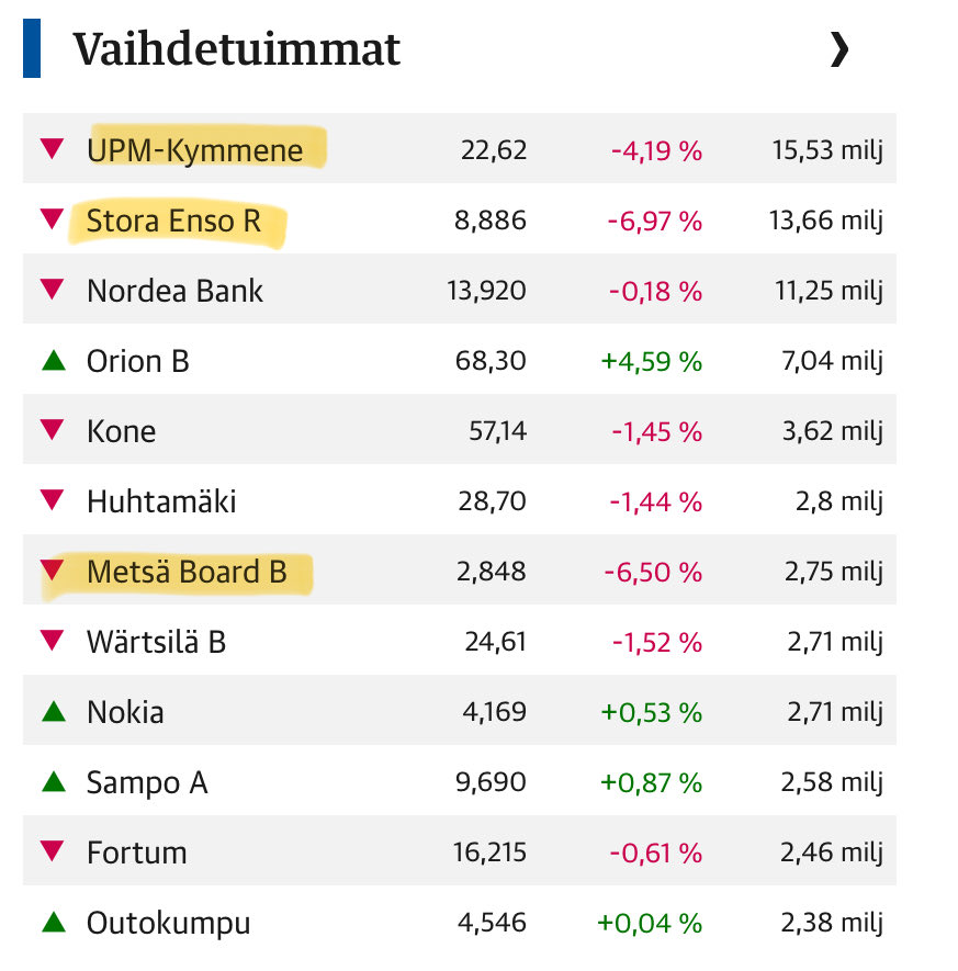 zijoittaja's tweet photo. Puolen päivän pörssit 🛑. Mondin tulosvaroitus kaataa 🌲🪾 Pohjolassa asti… https://t.co/FCvfvkqXOv