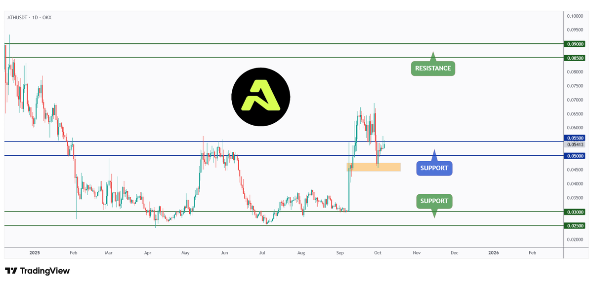 AltCryptoTalk's tweet image. $ATH - @AethirCloud
Powering the Future of AI!
#ATH has been rejecting a strong support and round number at $0.05.
As long as $0.05 holds as support, we will be looking for trend-following longs targeting the upper bound of the range at $0.09.
🚀
Full $ATH analysis in the…