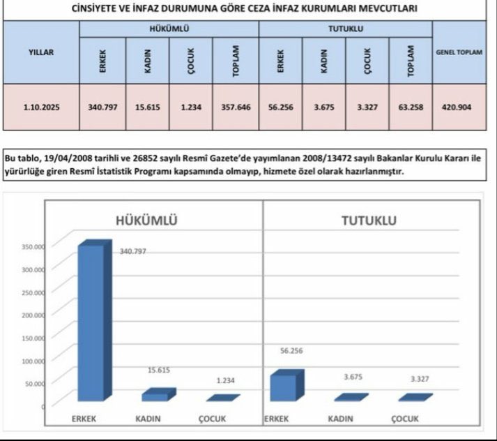 Cezaevleri 421 bin ! Vatandaşın yatacak yeri yok !
Sağlık problemleri aldı başını gidiyor
Hijyen yok.!
İlaç yok
25 kişilik koğuşlarda 50-60 kişi kalıyor.!
Cezaevleri ıslah yeteneğini kaybetti
Bu zulüm değilde nedir. !
#31TemmuzCovidYasası
<a href="/Akparti/">AK Parti</a>
<a href="/yilmaztunc/">Yılmaz TUNÇ</a>