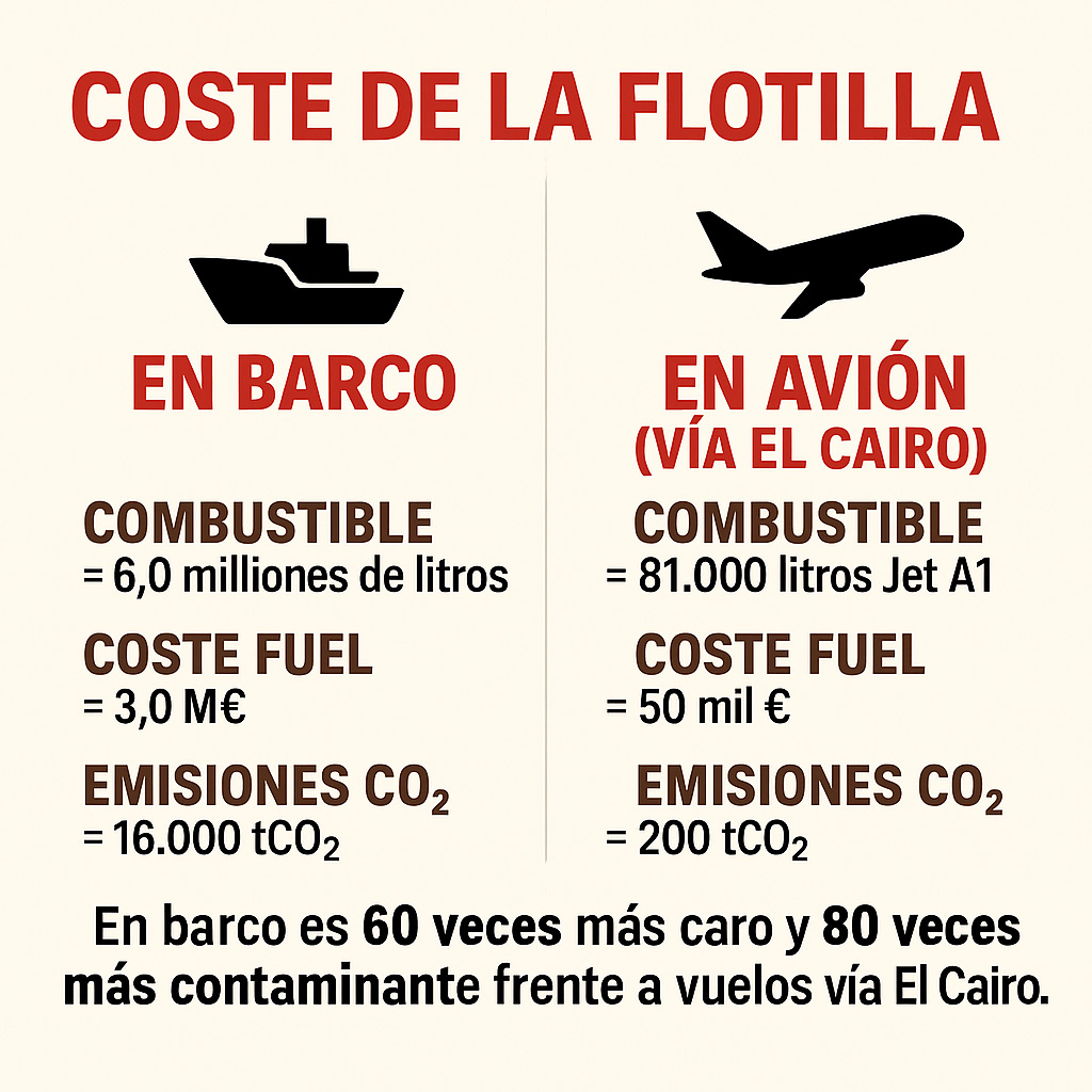 La FLOTILLA de GRETA en barco: 60 veces más cara y 80 veces más contaminante.

Pero en avión se habría arruinado la ÉPICA de relato.