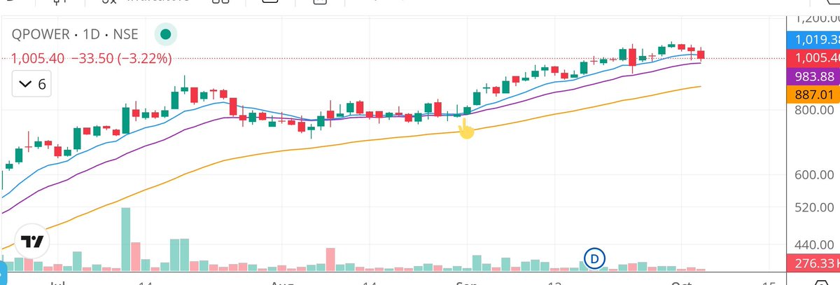 Bajirao_Bhatt's tweet image. Marked the ideal entry points as a part of my #ChartGym exercise